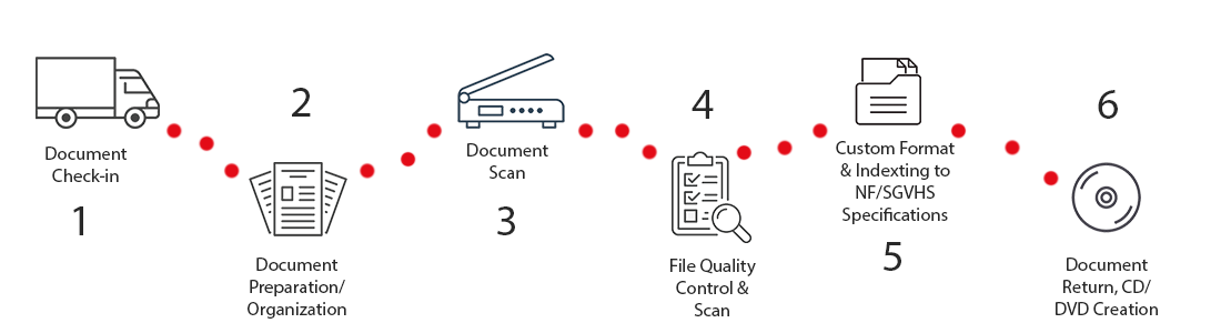IDS Process